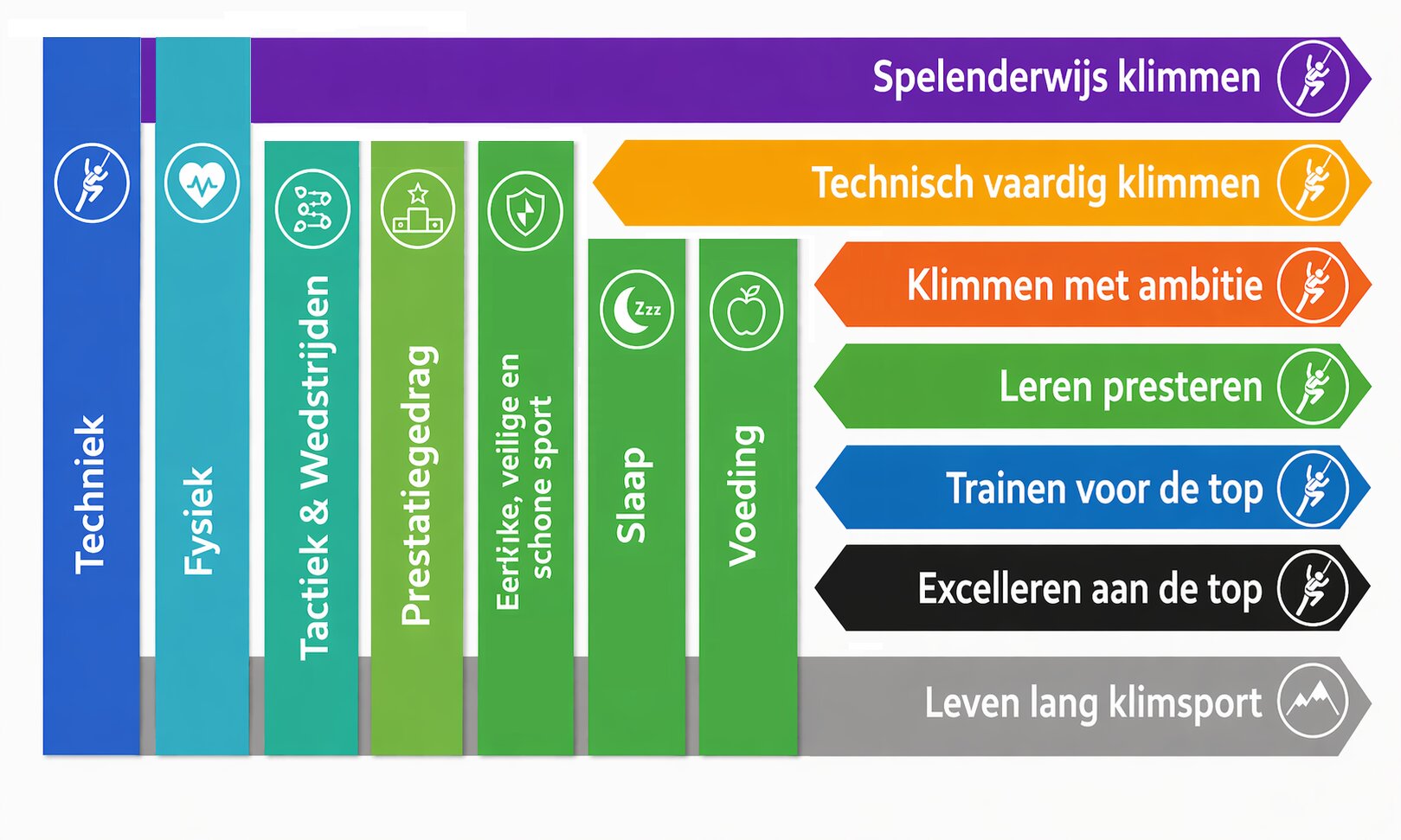 Infographic in het Nederlands met de pijlers van sportprestaties: techniek, fysieke conditie, tactiek, competitie, gedrag, voeding, slaap, sportiviteit en verschillende ontwikkelingsfasen bij het klimmen. Elke pijler wordt geïllustreerd met pictogrammen.
