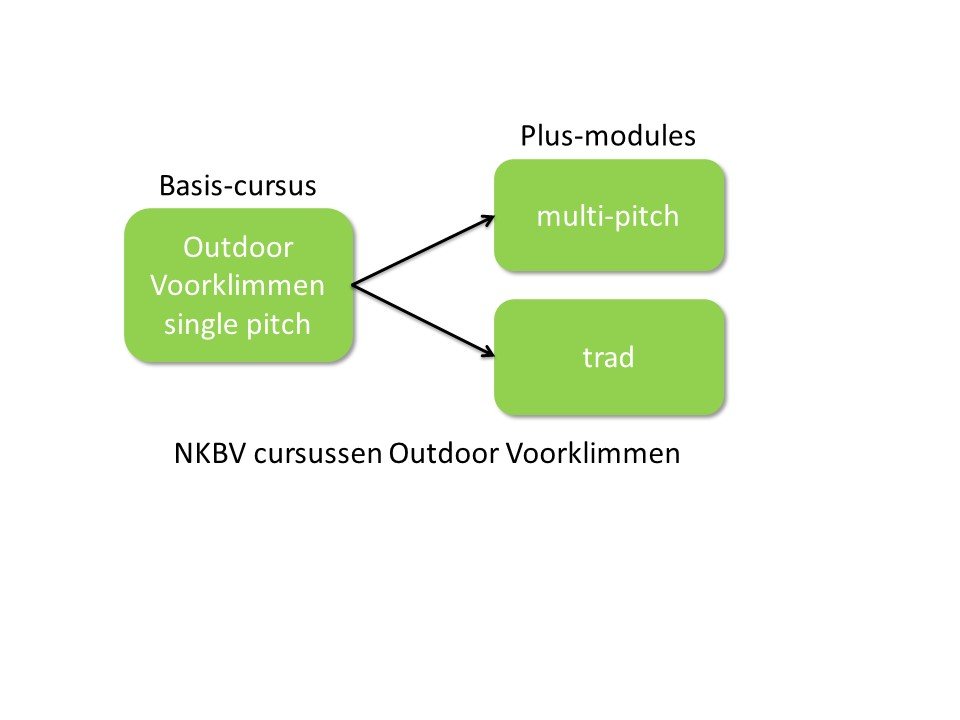 Schrijfwijze singlepitch en multipitch NKBV
